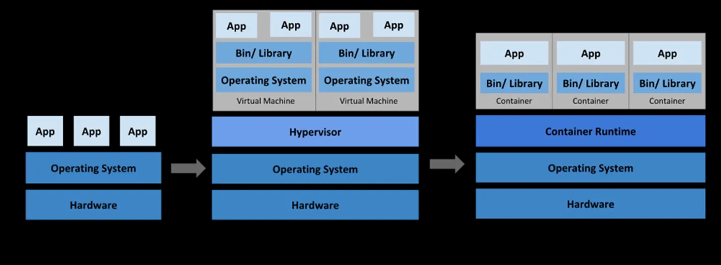 API Management