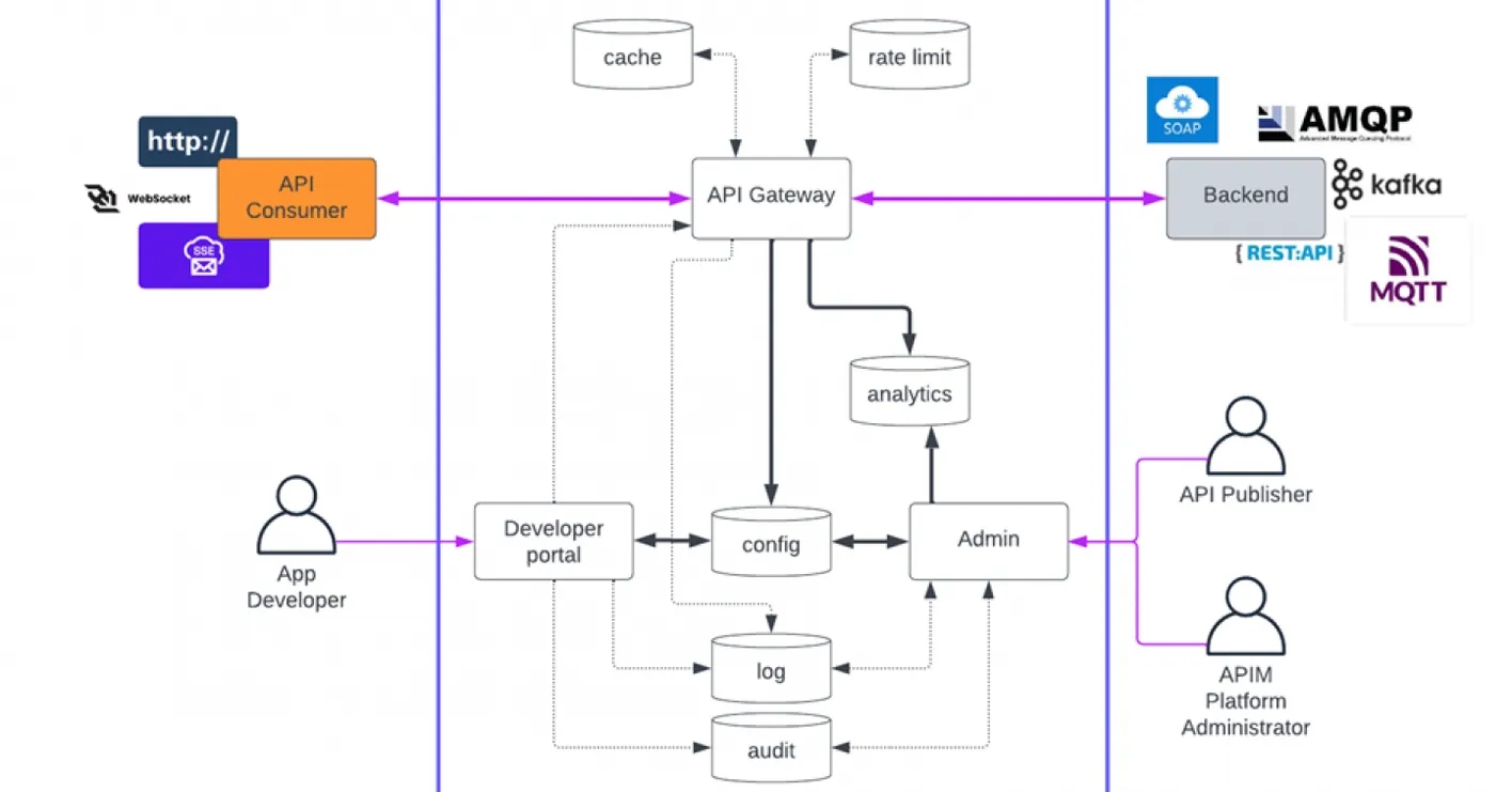 API Management platform on Kubernetes