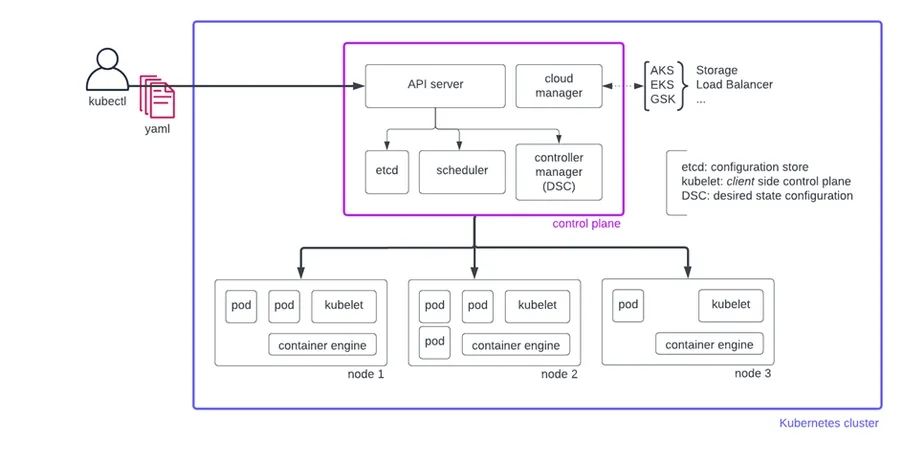 Why Kubernetes